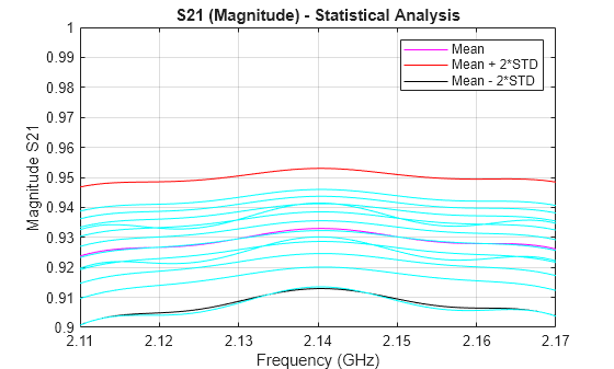 Figure contains an axes object. The axes object with title S21 (Magnitude) - Statistical Analysis, xlabel Frequency (GHz), ylabel Magnitude S21 contains 3 objects of type line. These objects represent Mean, Mean + 2*STD, Mean - 2*STD.