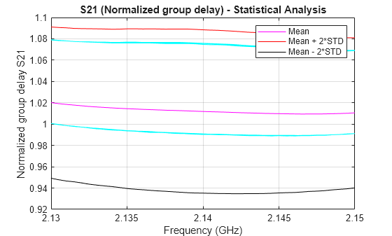 Figure contains an axes object. The axes object with title S21 (Normalized group delay) - Statistical Analysis, xlabel Frequency (GHz), ylabel Normalized group delay S21 contains 3 objects of type line. These objects represent Mean, Mean + 2*STD, Mean - 2*STD.