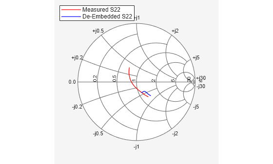 Figure contains an axes object. The hidden axes object contains 2 objects of type line. These objects represent Measured S22 , De-Embedded S22 .