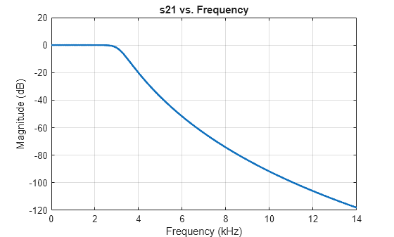 Figure S-Parameters 21 contains an axes object and another object of type uitoolbar. The axes object with title s21 vs. Frequency, xlabel Frequency (kHz), ylabel Magnitude (dB) contains an object of type line.