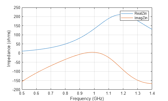Design Input Matching Network for Dipole Antenna