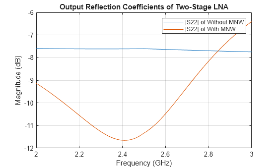 Figure contains an axes object. The axes object with title Output Reflection Coefficients of Two-Stage LNA, xlabel Frequency (GHz), ylabel Magnitude (dB) contains 2 objects of type line. These objects represent |S22| of Without MNW, |S22| of With MNW.