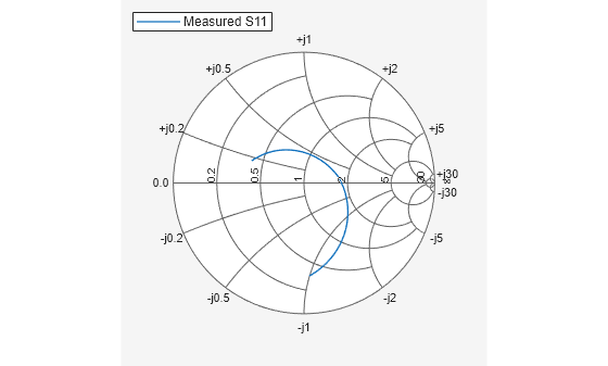 Figure contains an axes object. The hidden axes object contains an object of type line. This object represents Measured S11.