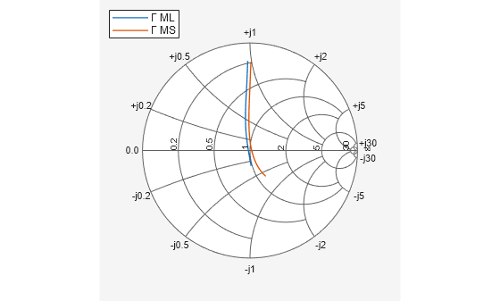 Figure contains an axes object. The hidden axes object contains 2 objects of type line. These objects represent Γ ML , Γ MS .