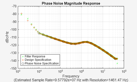Figure RFmixer contains an axes object. The axes object with title Phase Noise Magnitude Response, xlabel Frequency (Estimated Sample Rate=9.57792e+07 Hz with Resolution=1461.47 Hz), ylabel dBc/Hz contains 3 objects of type line. One or more of the lines displays its values using only markers These objects represent Filter Response, Design Specification, Phase Noise Specification.
