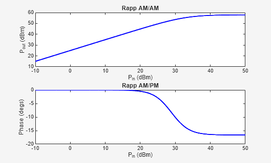 Figure RFHPA contains 2 axes objects. Axes object 1 with title Rapp AM/AM, xlabel P_i_n (dBm), ylabel P_o_u_t (dBm) contains an object of type line. Axes object 2 with title Rapp AM/PM, xlabel P_i_n (dBm), ylabel Phase (degs) contains an object of type line.