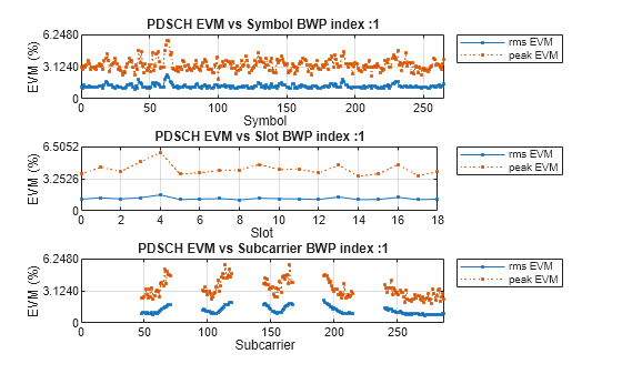 Figure contains 3 axes objects. Axes object 1 with title PDSCH EVM vs Symbol BWP index :1, xlabel Symbol, ylabel EVM (%) contains 2 objects of type line. These objects represent rms EVM, peak EVM. Axes object 2 with title PDSCH EVM vs Slot BWP index :1, xlabel Slot, ylabel EVM (%) contains 2 objects of type line. These objects represent rms EVM, peak EVM. Axes object 3 with title PDSCH EVM vs Subcarrier BWP index :1, xlabel Subcarrier, ylabel EVM (%) contains 2 objects of type line. These objects represent rms EVM, peak EVM.