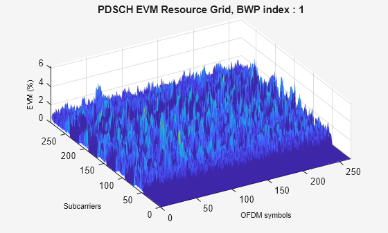 Figure EVM (%) contains an axes object. The axes object with title PDSCH EVM Resource Grid, BWP index : 1, xlabel OFDM symbols, ylabel Subcarriers contains an object of type surface.