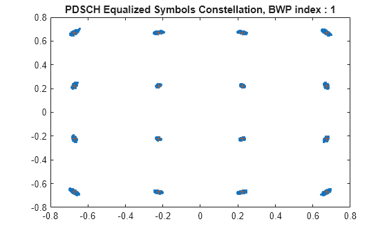 Figure contains an axes object. The axes object with title PDSCH Equalized Symbols Constellation, BWP index : 1 contains 2 objects of type line. One or more of the lines displays its values using only markers