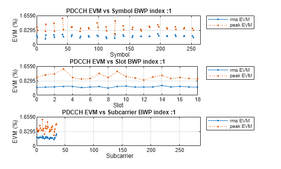 Figure contains 3 axes objects. Axes object 1 with title PDCCH EVM vs Symbol BWP index :1, xlabel Symbol, ylabel EVM (%) contains 2 objects of type line. These objects represent rms EVM, peak EVM. Axes object 2 with title PDCCH EVM vs Slot BWP index :1, xlabel Slot, ylabel EVM (%) contains 2 objects of type line. These objects represent rms EVM, peak EVM. Axes object 3 with title PDCCH EVM vs Subcarrier BWP index :1, xlabel Subcarrier, ylabel EVM (%) contains 2 objects of type line. These objects represent rms EVM, peak EVM.