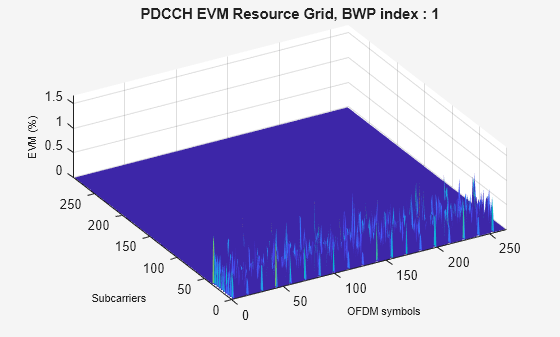 Figure EVM (%) contains an axes object. The axes object with title PDCCH EVM Resource Grid, BWP index : 1, xlabel OFDM symbols, ylabel Subcarriers contains an object of type surface.