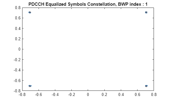 Figure contains an axes object. The axes object with title PDCCH Equalized Symbols Constellation, BWP index : 1 contains 2 objects of type line. One or more of the lines displays its values using only markers