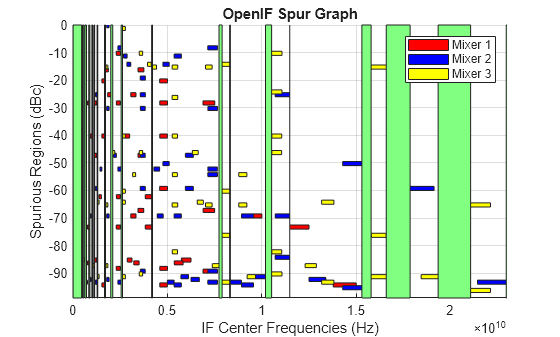 Figure contains an axes object. The axes object with title OpenIF Spur Graph, xlabel IF Center Frequencies (Hz), ylabel Spurious Regions (dBc) contains 185 objects of type patch. These objects represent Mixer 1, Mixer 2, Mixer 3.