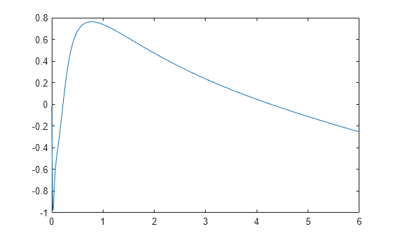 Figure contains an axes object. The axes object contains an object of type line.