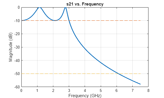 Figure S-Parameters 21 contains an axes object and another object of type uitoolbar. The axes object with title s21 vs. Frequency, xlabel Frequency (GHz), ylabel Magnitude (dB) contains 3 objects of type line.