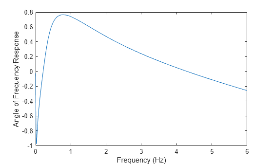 Figure contains an axes object. The axes object with xlabel Frequency (Hz), ylabel Angle of Frequency Response contains an object of type line.