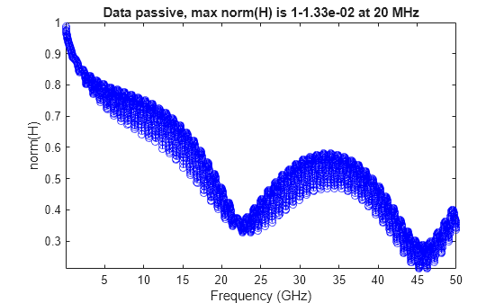 Figure contains an axes object. The axes object with title Data passive, max norm(H) is 1-1.33e-02 at 20 MHz, xlabel Frequency (GHz), ylabel norm(H) contains an object of type line.