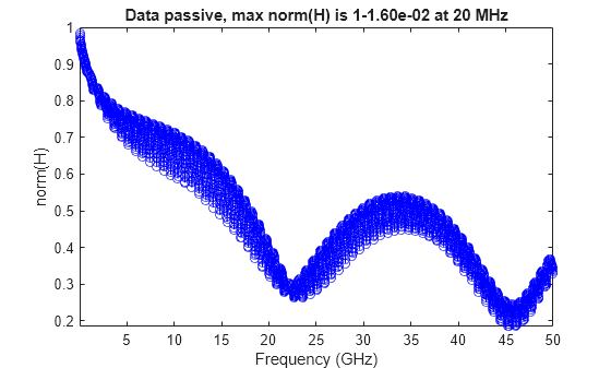 Figure contains an axes object. The axes object with title Data passive, max norm(H) is 1-1.60e-02 at 20 MHz, xlabel Frequency (GHz), ylabel norm(H) contains an object of type line.
