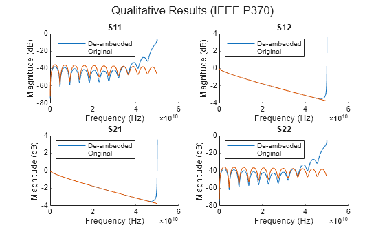 Figure contains 4 axes objects and another object of type subplottext. Axes object 1 with title S11, xlabel Frequency (Hz), ylabel Magnitude (dB) contains 2 objects of type line. These objects represent De-embedded, Original. Axes object 2 with title S12, xlabel Frequency (Hz), ylabel Magnitude (dB) contains 2 objects of type line. These objects represent De-embedded, Original. Axes object 3 with title S21, xlabel Frequency (Hz), ylabel Magnitude (dB) contains 2 objects of type line. These objects represent De-embedded, Original. Axes object 4 with title S22, xlabel Frequency (Hz), ylabel Magnitude (dB) contains 2 objects of type line. These objects represent De-embedded, Original.