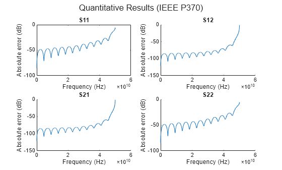 Figure contains 4 axes objects and another object of type subplottext. Axes object 1 with title S11, xlabel Frequency (Hz), ylabel Absolute error (dB) contains an object of type line. Axes object 2 with title S12, xlabel Frequency (Hz), ylabel Absolute error (dB) contains an object of type line. Axes object 3 with title S21, xlabel Frequency (Hz), ylabel Absolute error (dB) contains an object of type line. Axes object 4 with title S22, xlabel Frequency (Hz), ylabel Absolute error (dB) contains an object of type line.