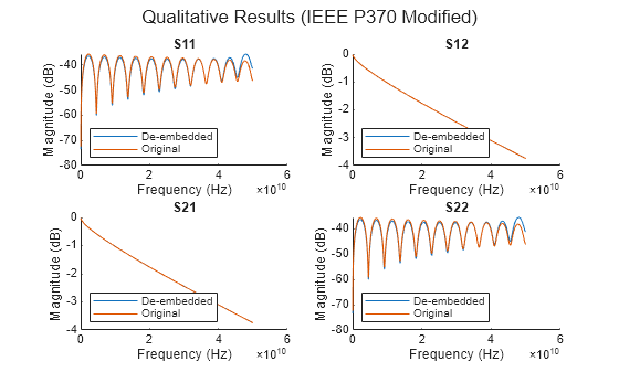 Figure contains 4 axes objects and another object of type subplottext. Axes object 1 with title S11, xlabel Frequency (Hz), ylabel Magnitude (dB) contains 2 objects of type line. These objects represent De-embedded, Original. Axes object 2 with title S12, xlabel Frequency (Hz), ylabel Magnitude (dB) contains 2 objects of type line. These objects represent De-embedded, Original. Axes object 3 with title S21, xlabel Frequency (Hz), ylabel Magnitude (dB) contains 2 objects of type line. These objects represent De-embedded, Original. Axes object 4 with title S22, xlabel Frequency (Hz), ylabel Magnitude (dB) contains 2 objects of type line. These objects represent De-embedded, Original.