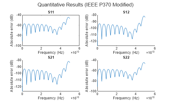 Characterize High-Frequency Data and Interconnects Using IEEE P370 Standard