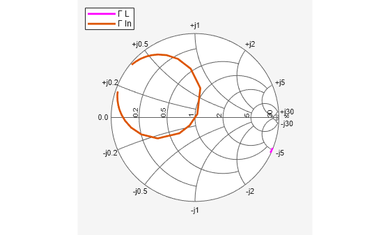 Figure contains an axes object. The hidden axes object contains 2 objects of type line. These objects represent Γ L , Γ In .