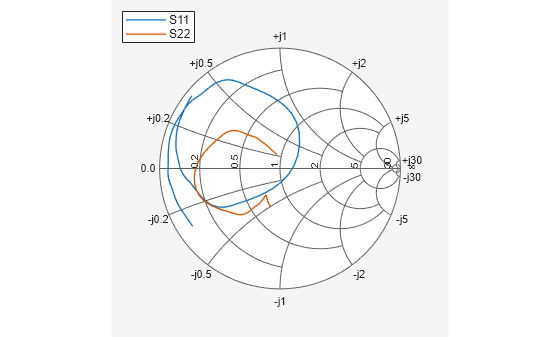 Figure contains an axes object. The hidden axes object contains 2 objects of type line. These objects represent S11 , S22 .