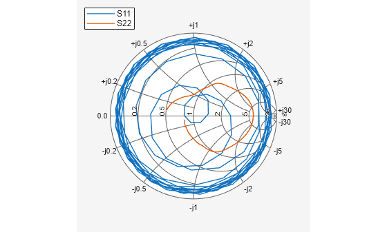 Figure contains an axes object. The hidden axes object contains 2 objects of type line. These objects represent S11 , S22 .