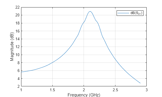Figure contains an axes object. The axes object with xlabel Frequency (GHz), ylabel Magnitude (dB) contains an object of type line. This object represents dB(S_{21}).