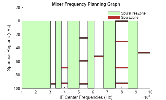 Figure contains an axes object. The axes object with title Mixer Frequency Planning Graph, xlabel IF Center Frequencies (Hz), ylabel Spurious Regions (dBc) contains 77 objects of type patch. These objects represent SpursZone, SpursFreeZone.