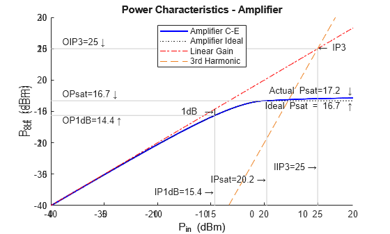 Figure Amplifier contains 2 axes objects. Axes object 1 with title Power Characteristics - Amplifier, xlabel P_i_n (dBm), ylabel P_o_u_t (dBm) contains 2 objects of type line. These objects represent Cubic term is zero, Linear Gain. Axes object 2 with title Power Characteristics - Amplifier, xlabel P_i_n (dBm), ylabel P_o_u_t (dBm) contains 21 objects of type line, text. These objects represent Amplifier C-E, Amplifier Ideal, Linear Gain, 3rd Harmonic.