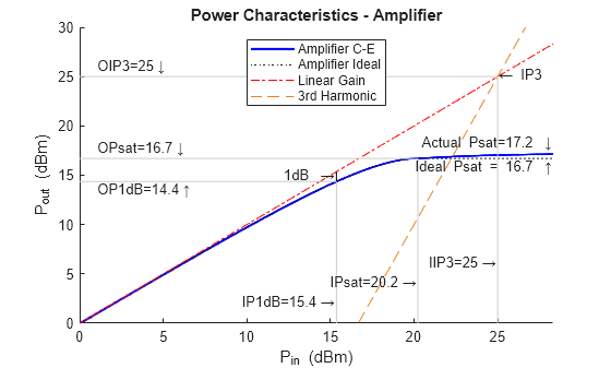 Figure contains an axes object. The axes object with title Power Characteristics - Amplifier, xlabel P_i_n (dBm), ylabel P_o_u_t (dBm) contains 21 objects of type line, text. These objects represent Amplifier C-E, Amplifier Ideal, Linear Gain, 3rd Harmonic.