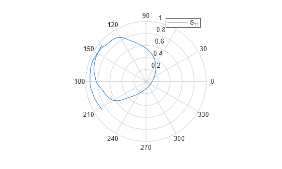 Figure contains an axes object. The hidden axes object contains an object of type line. This object represents S_{11}.