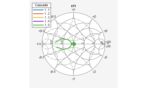 Figure s11 contains an axes object. The hidden axes object contains 6 objects of type line, text. These objects represent 1..1 , 1..2 , 1..3 , 1..4 , 1..5 .