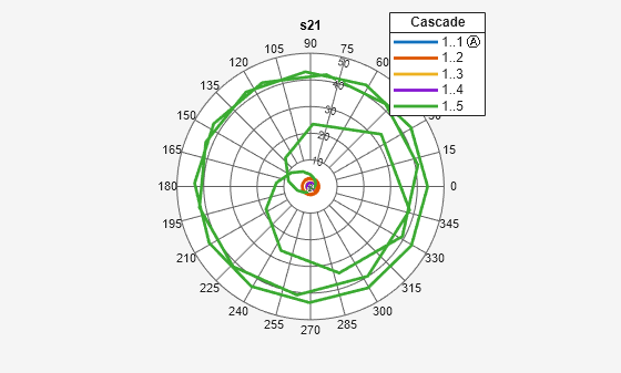 Figure s21 contains an axes object. The hidden axes object contains 6 objects of type line, text. These objects represent 1..1 Ⓐ , 1..2 , 1..3 , 1..4 , 1..5 .