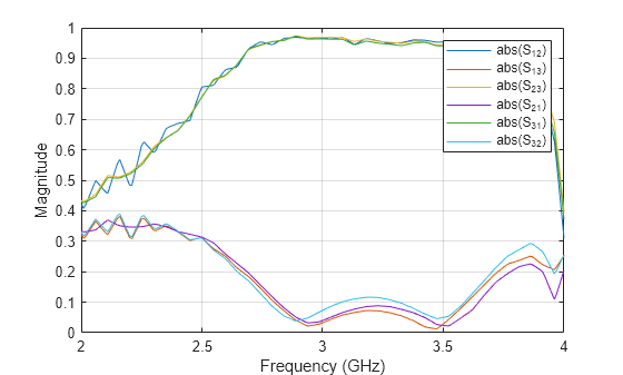 Figure contains an axes object. The axes object with xlabel Frequency (GHz), ylabel Magnitude contains 6 objects of type line. These objects represent abs(S_{12}), abs(S_{13}), abs(S_{23}), abs(S_{21}), abs(S_{31}), abs(S_{32}).