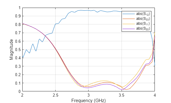 Figure contains an axes object. The axes object with xlabel Frequency (GHz), ylabel Magnitude contains 4 objects of type line. These objects represent abs(S_{12}), abs(S_{33}), abs(S_{11}), abs(S_{22}).