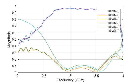 Figure contains an axes object. The axes object with xlabel Frequency (GHz), ylabel Magnitude contains 6 objects of type line. These objects represent abs(S_{12}), abs(S_{13}), abs(S_{22}), abs(S_{23}), abs(S_{32}), abs(S_{33}).
