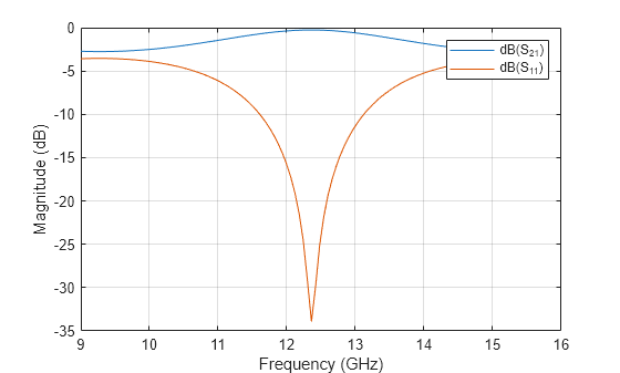 Figure contains an axes object. The axes object with xlabel Frequency (GHz), ylabel Magnitude (dB) contains 2 objects of type line. These objects represent dB(S_{21}), dB(S_{11}).