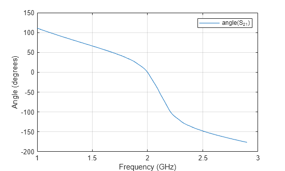 Figure contains an axes object. The axes object with xlabel Frequency (GHz), ylabel Angle (degrees) contains an object of type line. This object represents angle(S_{21}).