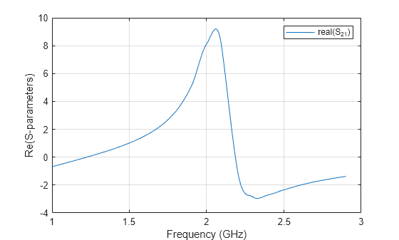 Figure contains an axes object. The axes object with xlabel Frequency (GHz), ylabel Re(S-parameters) contains an object of type line. This object represents real(S_{21}).