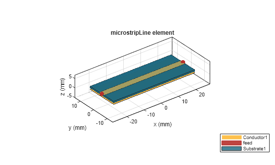 Figure contains an axes object. The axes object with title microstripLine element, xlabel x (mm), ylabel y (mm) contains 7 objects of type patch, surface. These objects represent Conductor1, feed, Substrate1.