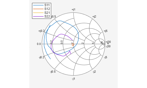 Figure Smith Chart contains an axes object. The hidden axes object contains 4 objects of type line. These objects represent S11 , S12 , S21 , S22 .