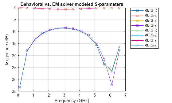 Figure contains an axes object. The axes object with title Behavioral vs. EM solver modeled S-parameters, xlabel Frequency (GHz), ylabel Magnitude (dB) contains 8 objects of type line. These objects represent dB(S_{11}), dB(S_{21}), dB(S_{12}), dB(S_{22}).