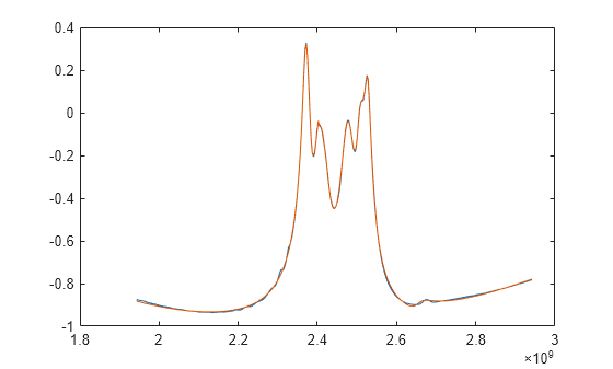 Figure contains an axes object. The axes object contains 2 objects of type line.