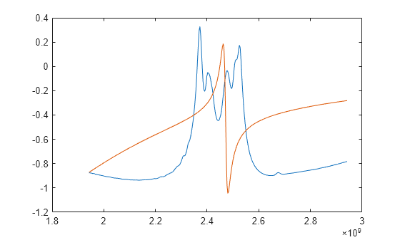 Figure contains an axes object. The axes object contains 2 objects of type line.