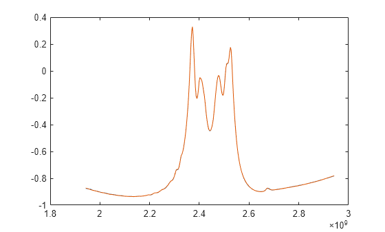 Rational Fit S-Parameters