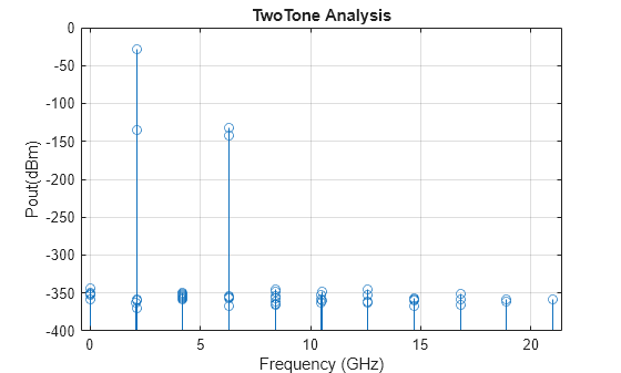 Figure TwoTone contains an axes object. The axes object with title TwoTone Analysis, xlabel Frequency (GHz), ylabel Pout(dBm) contains an object of type stem.