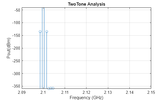 Figure TwoTone contains an axes object. The axes object with title TwoTone Analysis, xlabel Frequency (GHz), ylabel Pout(dBm) contains an object of type stem.